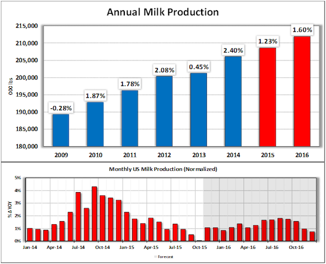Annual Milk Production